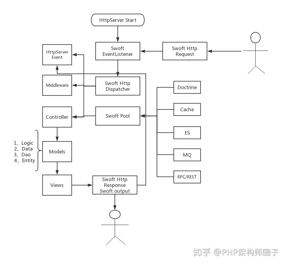Swift Httpserver swoft2 教程系列-HTTP Server - 知乎