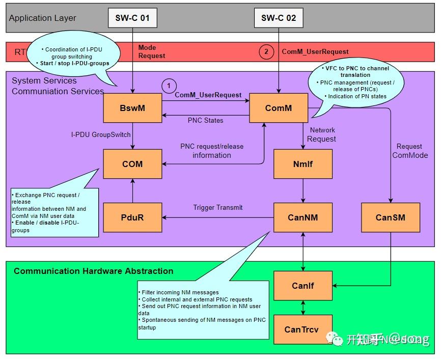 Autosar PN网络管理：PNC信息的收/发流程 - 知乎