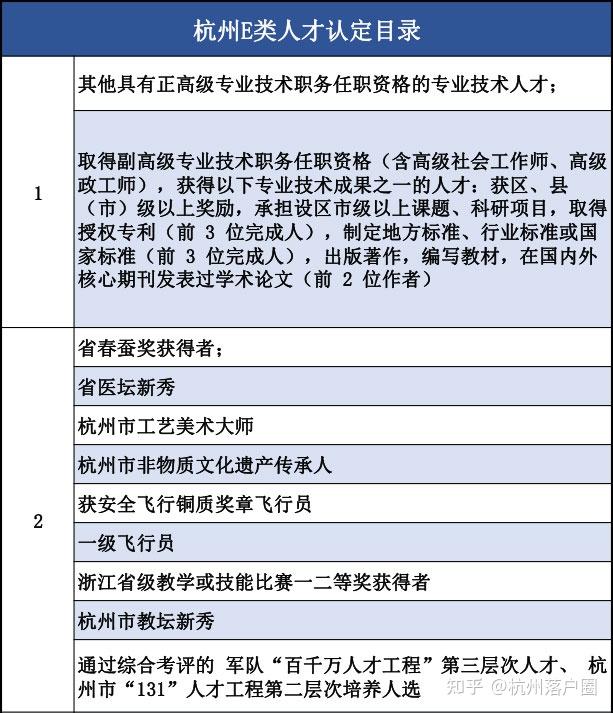 一文看懂杭州高层次人才认定最新攻略! - 知乎