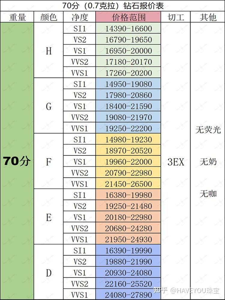 70分钻戒大概价位
