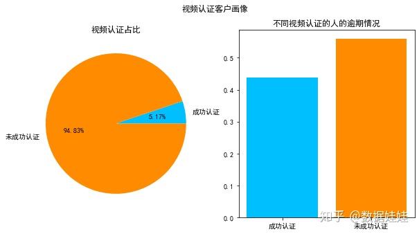 拍拍貸客戶畫像分析逾期