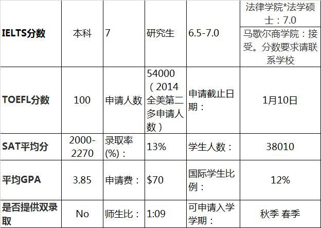 美国留学南加州大学留学申请条件及费用介绍