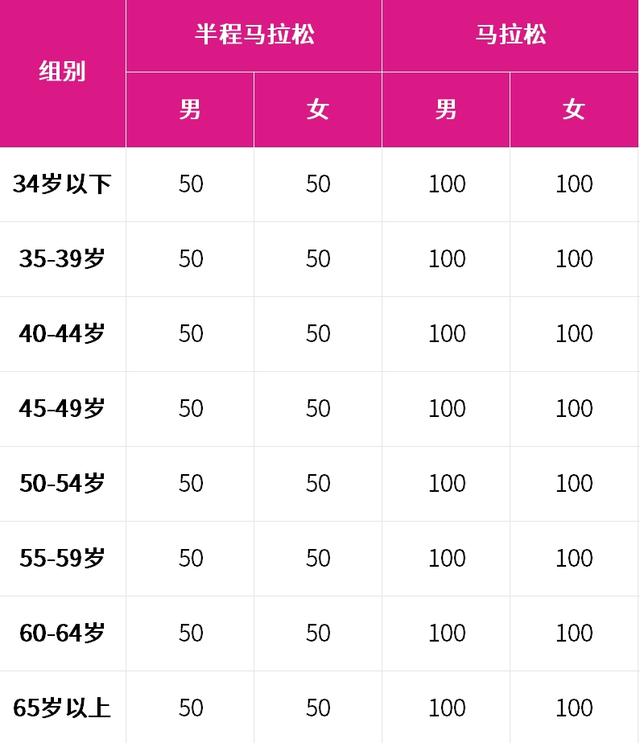 報名馬拉松項目,半程馬拉松項目的選手,排名的成績依據為其在「中國