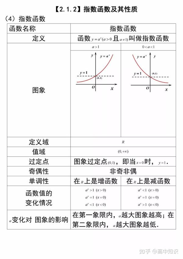 高中数学丨指数函数/幂函数/对数函数/二次函数全解析 - 知乎