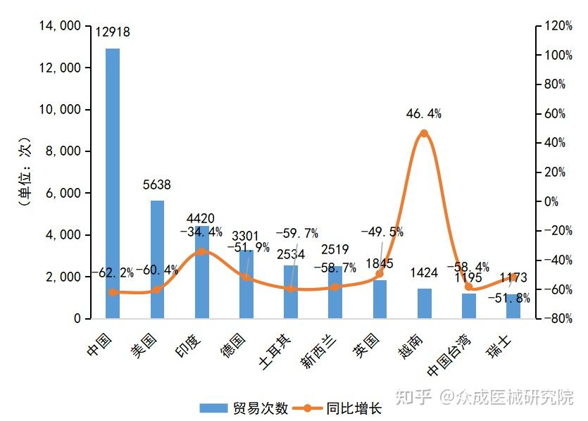 全球贸易 2022年1月至8月全球呼吸机贸易情况 知乎