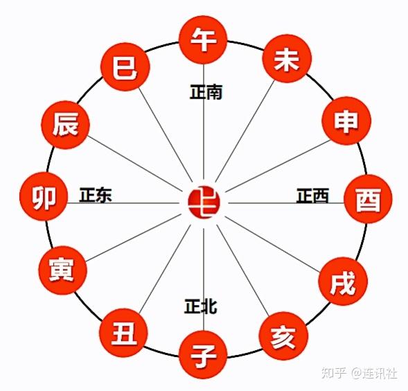 也就是"子丑寅卯辰巳,午未申酉戌亥",或者也可以说是走完一轮十二生肖