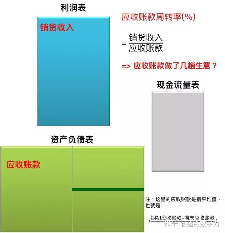 应收帐款周转率