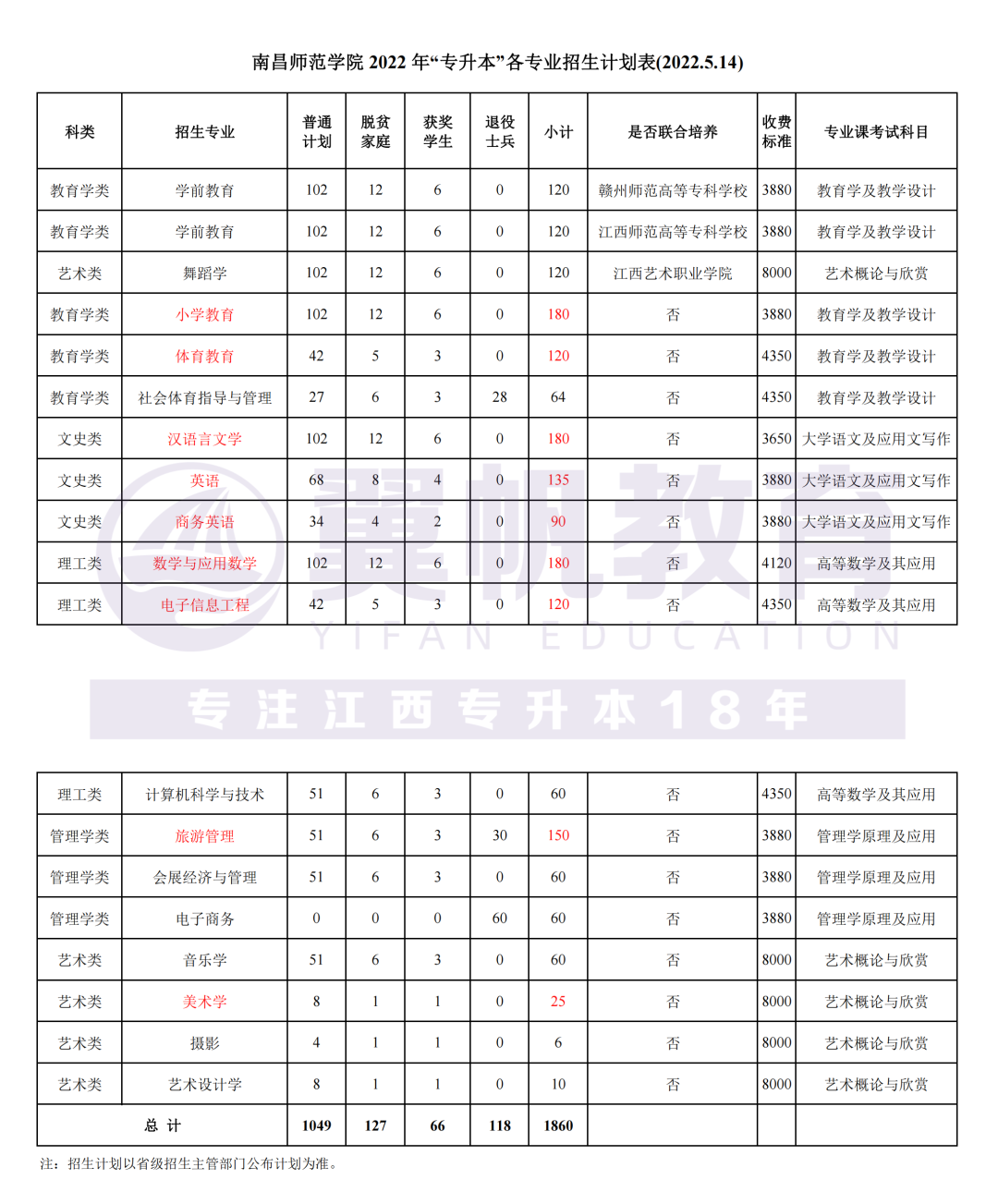 又有3所學校確認擴招目前共有南昌師範學院等8所院校擴招共計擴招2593