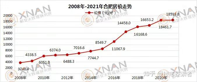 2022年你怎么看待合肥的房价