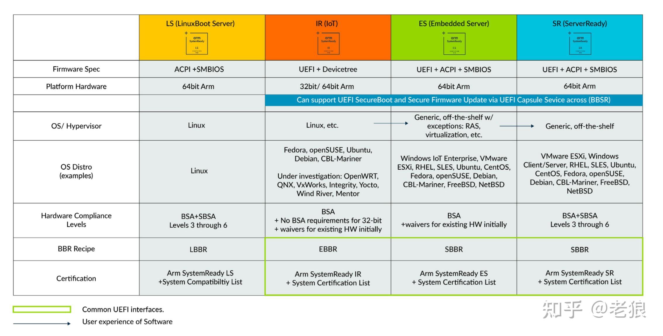UEFI在ARM生态中现状如何？ARM SystemReady认证金标准介绍 知乎