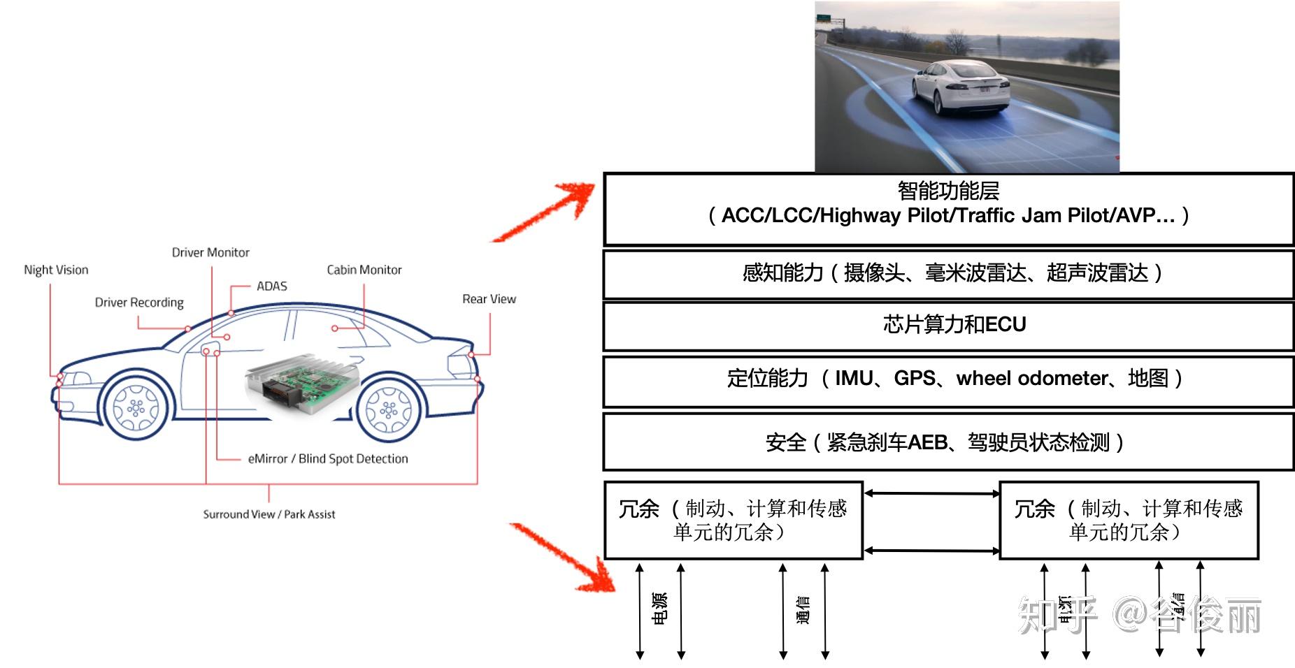 谷俊丽一万字解答adas系统的今天和未来之三四代架构进化阶梯