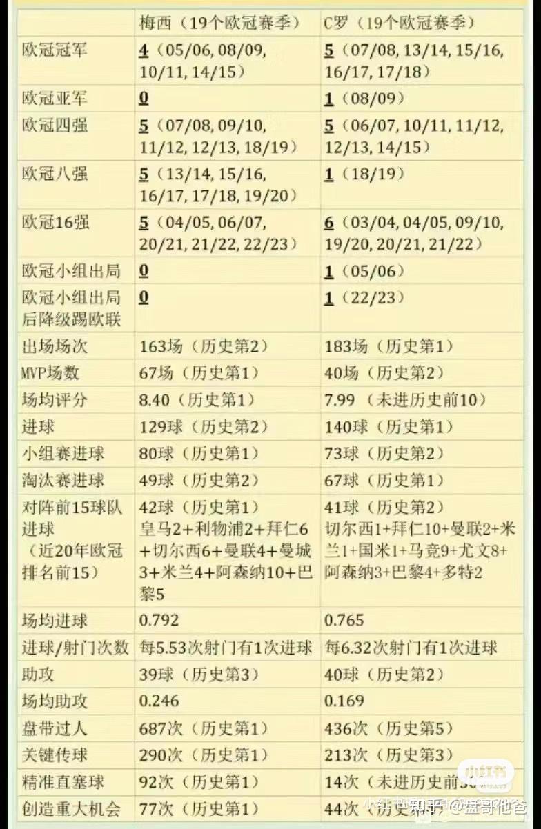 梅西连续 3 季欧冠 16 郎,连遭惨案 8 年 0 冠,如何评价他在欧冠的