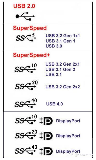 USB口的各种图标 - 知乎