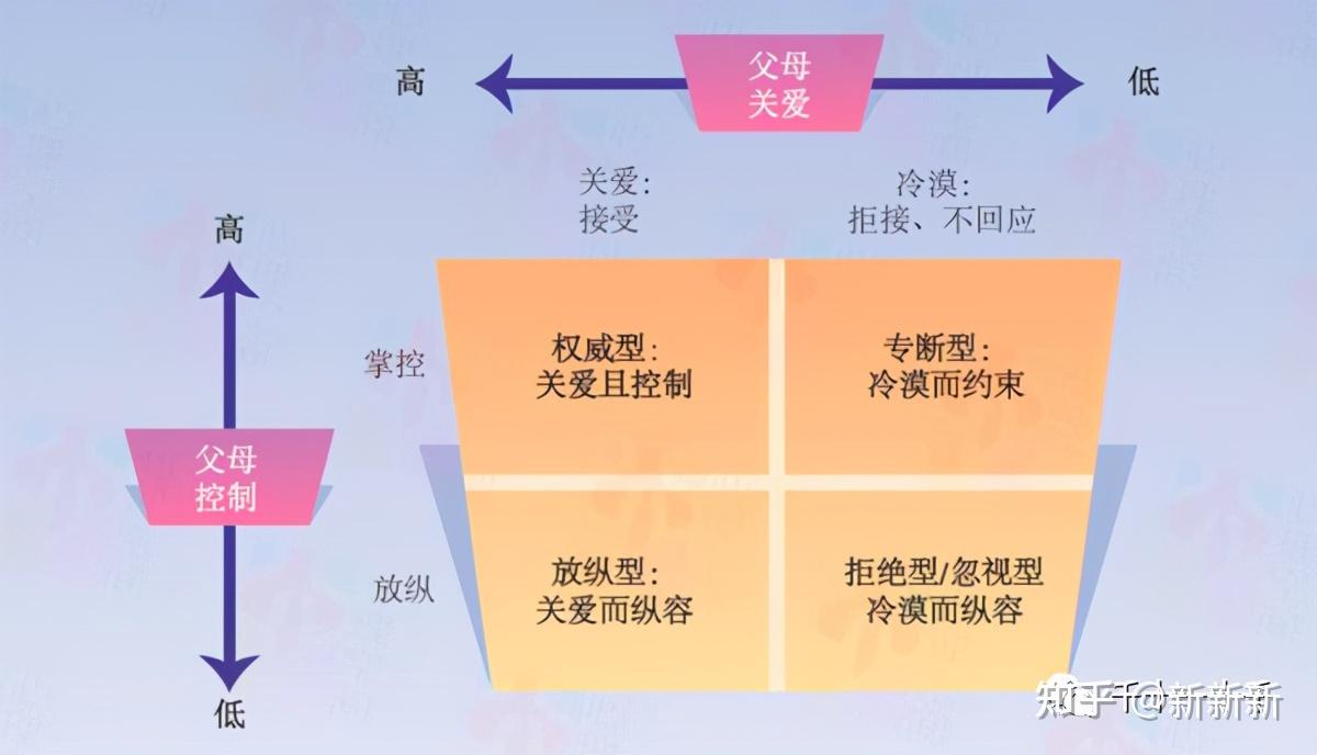 可以形成四种教养方式:权威型(接受 控制,专断型(拒绝 控制,放纵型