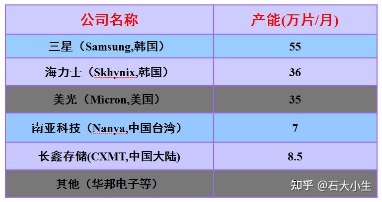 想了解一下被誉为国货之光的长鑫存储和长江存储未来的发展前景如何? - 知乎