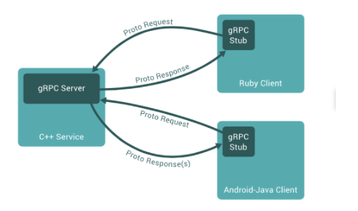 技術實踐：教你用Python搭建gRPC服務