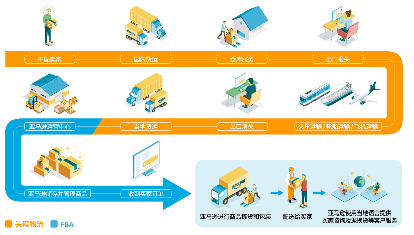 什么是亚马逊FBA - 知乎