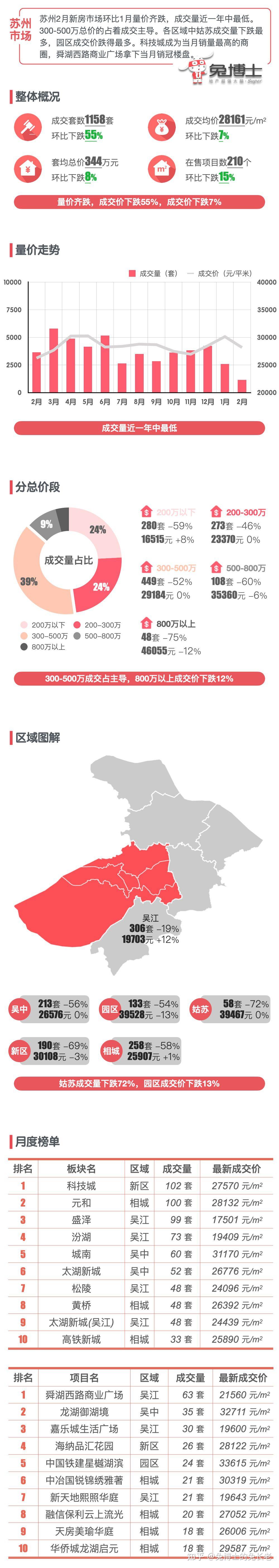 最新|苏州2024年2月新房行情解读 - 知乎