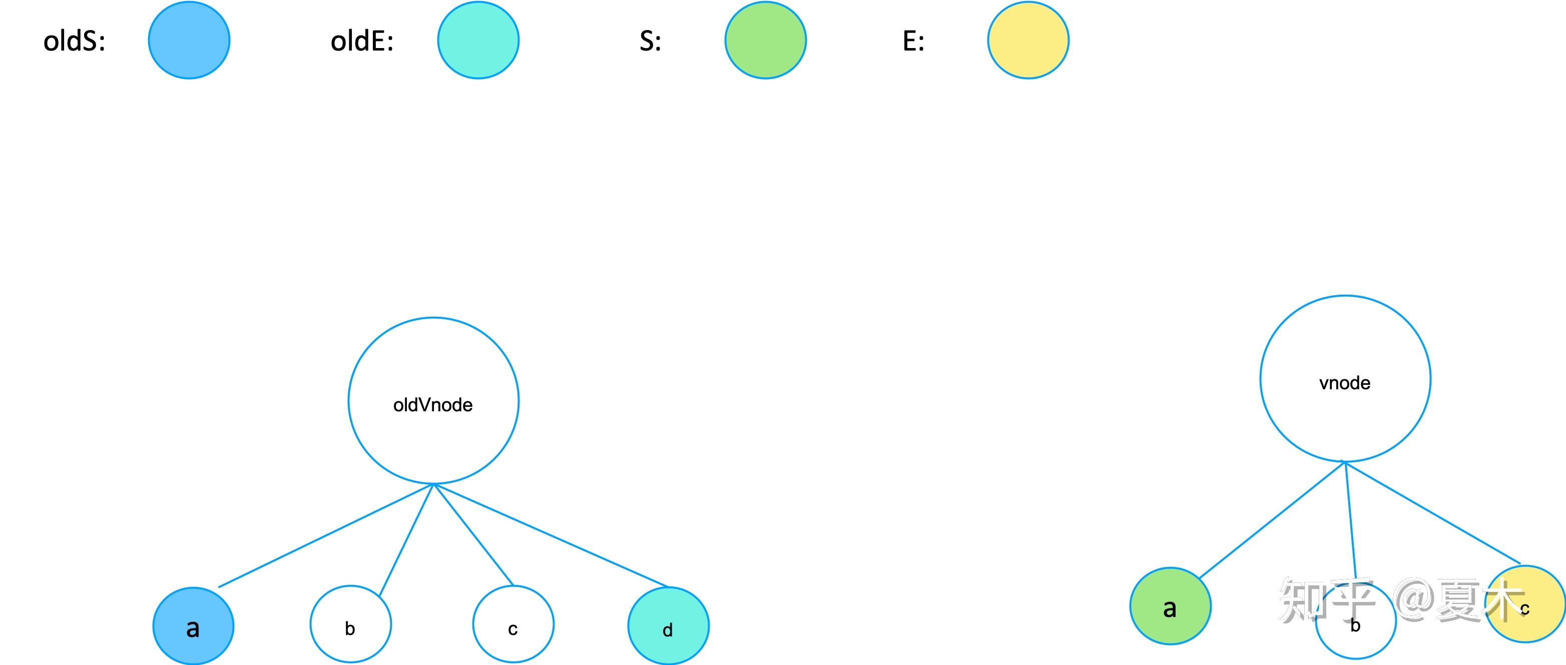 源码解读 —— vue diff 算法 - 知乎