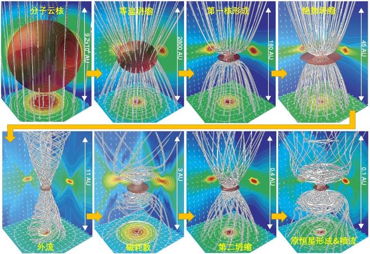 万有引力是如何影响恒星的形成的?