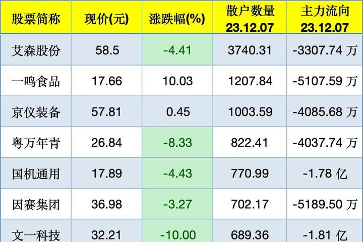 今日散户流入最多的个股名单 - 知乎