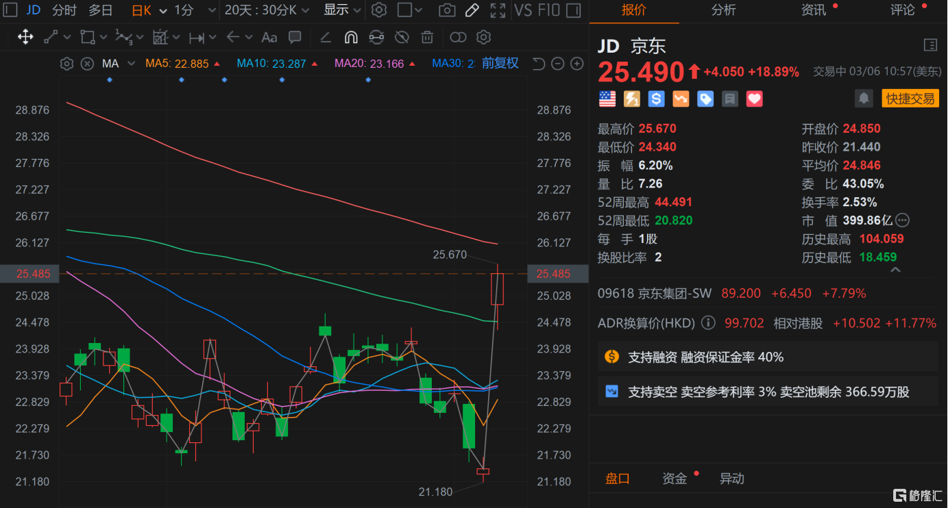 "低价"京东(jd.us/9618.hk,拐头向上