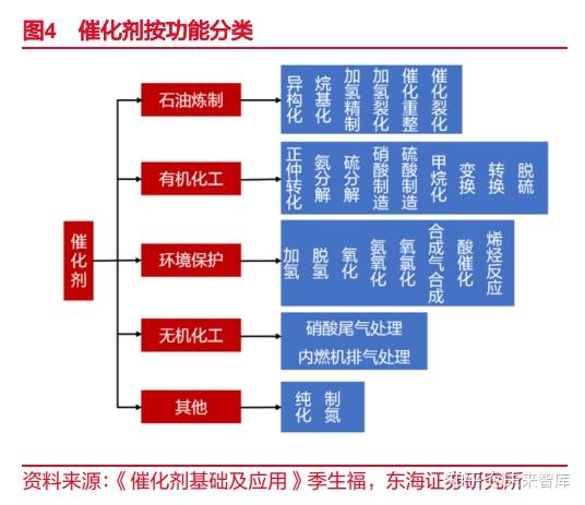 催化剂行业深度报告：化工之魂，助力产业绿色高效发展 - 知乎