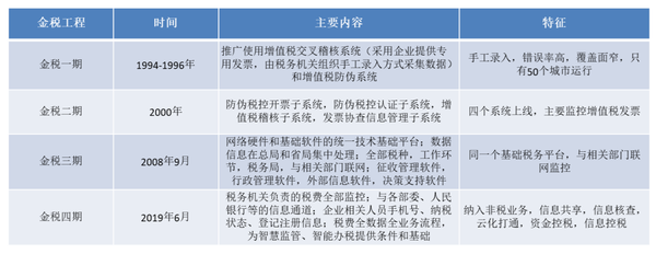 通俗易懂告诉你什么是“金税四期”,对企业对个人有何影响。 - 知乎