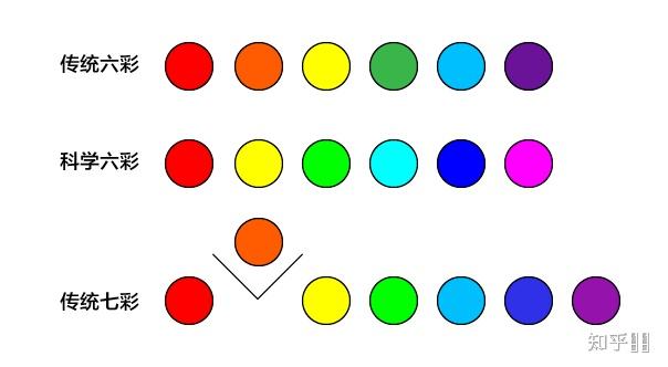 光谱彩虹的颜色为什么会出现红橙黄绿蓝靛紫与红橙黄绿青蓝紫两种不同
