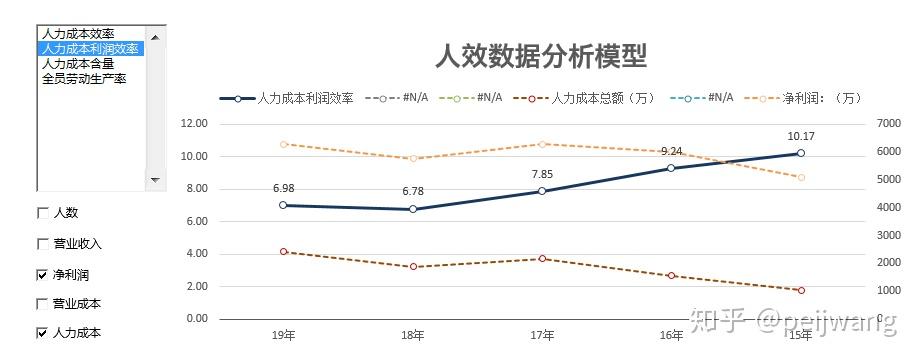 我用动态图表做了一家上市公司真实数据的人效分析