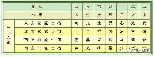 28星宿图与星宿详解及人间职能（收藏版） - 知乎