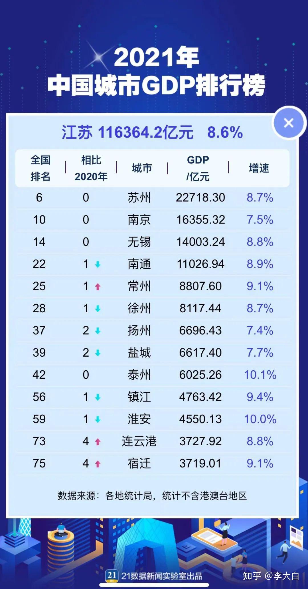 震撼!最新中国城市GDP百强榜出炉! - 知乎