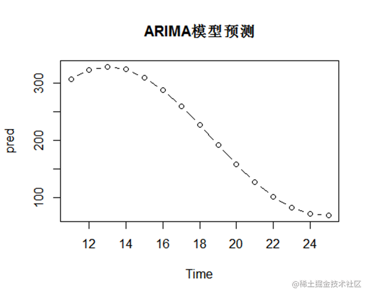 R语言武汉流动人口趋势预测：灰色模型GM（1，1）、ARIMA时间序列、logistic逻辑回归模型|附代码数据 - 知乎