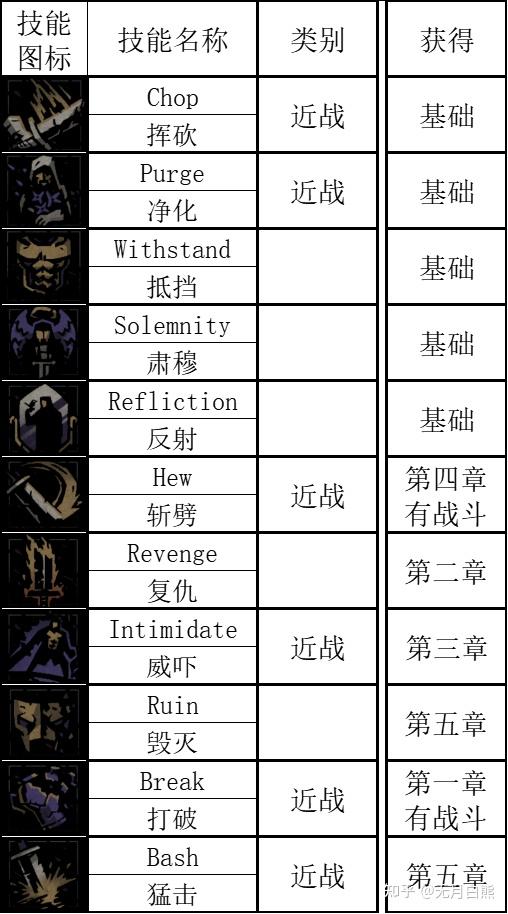【暗黑地牢2】麻风剑士 Baldwin 人物技能基础详解 - 知乎