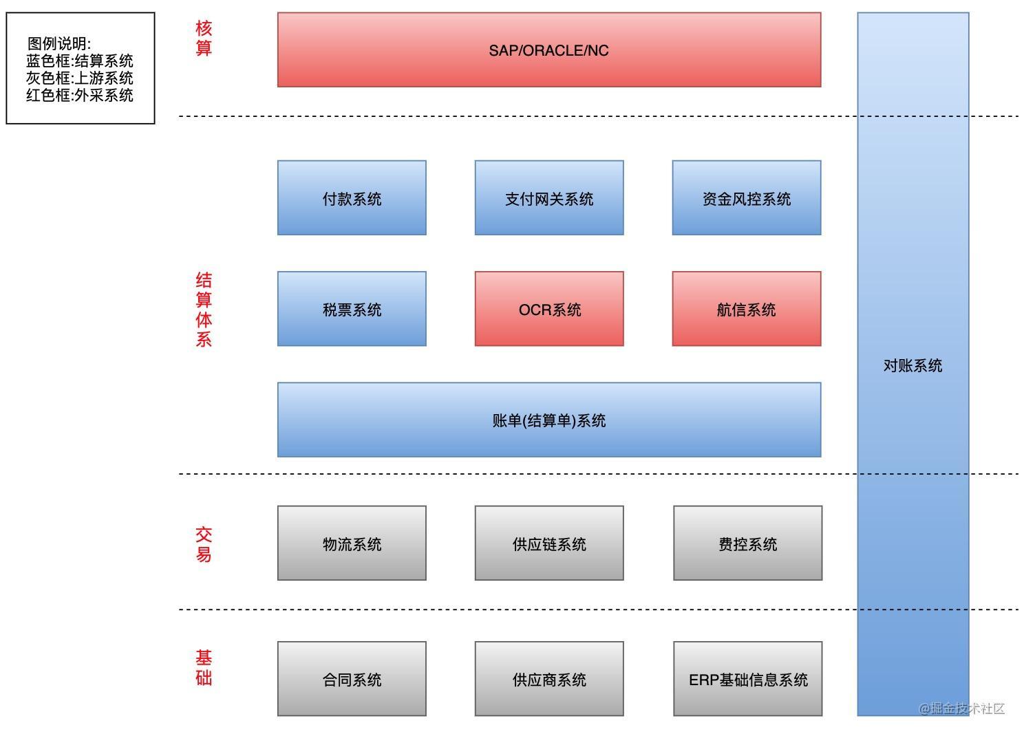 财务系统之结算体系架构业务篇