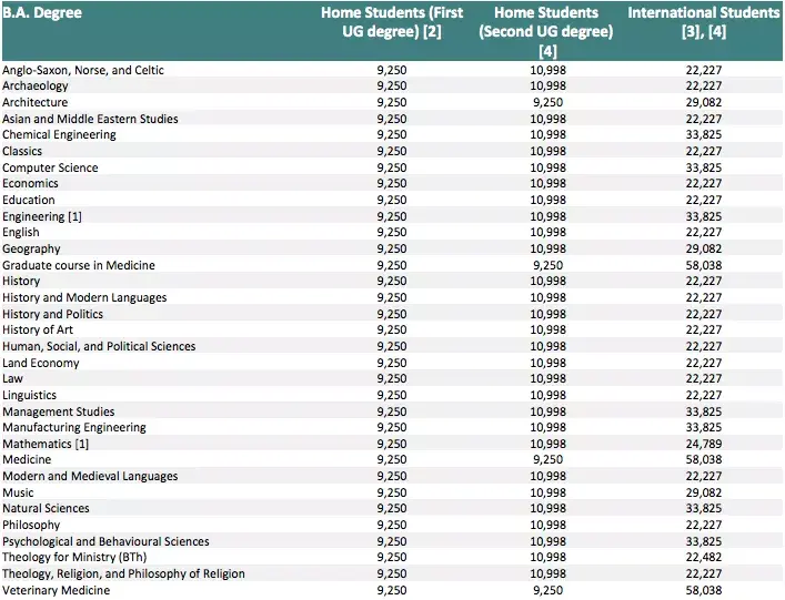 劍橋大學這裡小編為大家整理了qs前100英國大學的本科及研究生學費