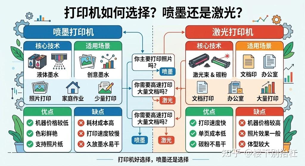 小学生选打印机,喷墨还是激光?一篇给你讲清楚!