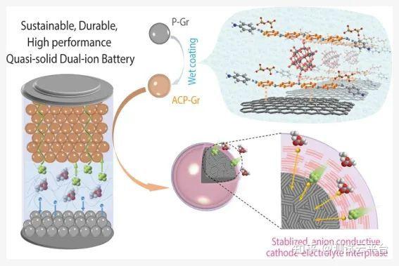 然而,qss-dibs的可行性受到石墨正极面积容量低( 0.