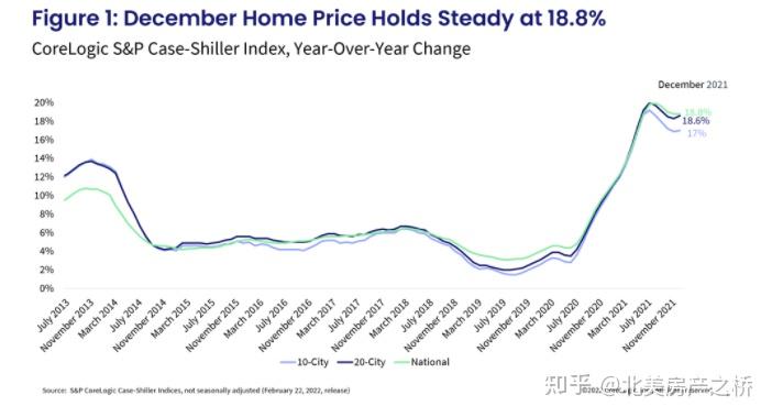 趋势丨美国房价指数持稳12月同比上涨188
