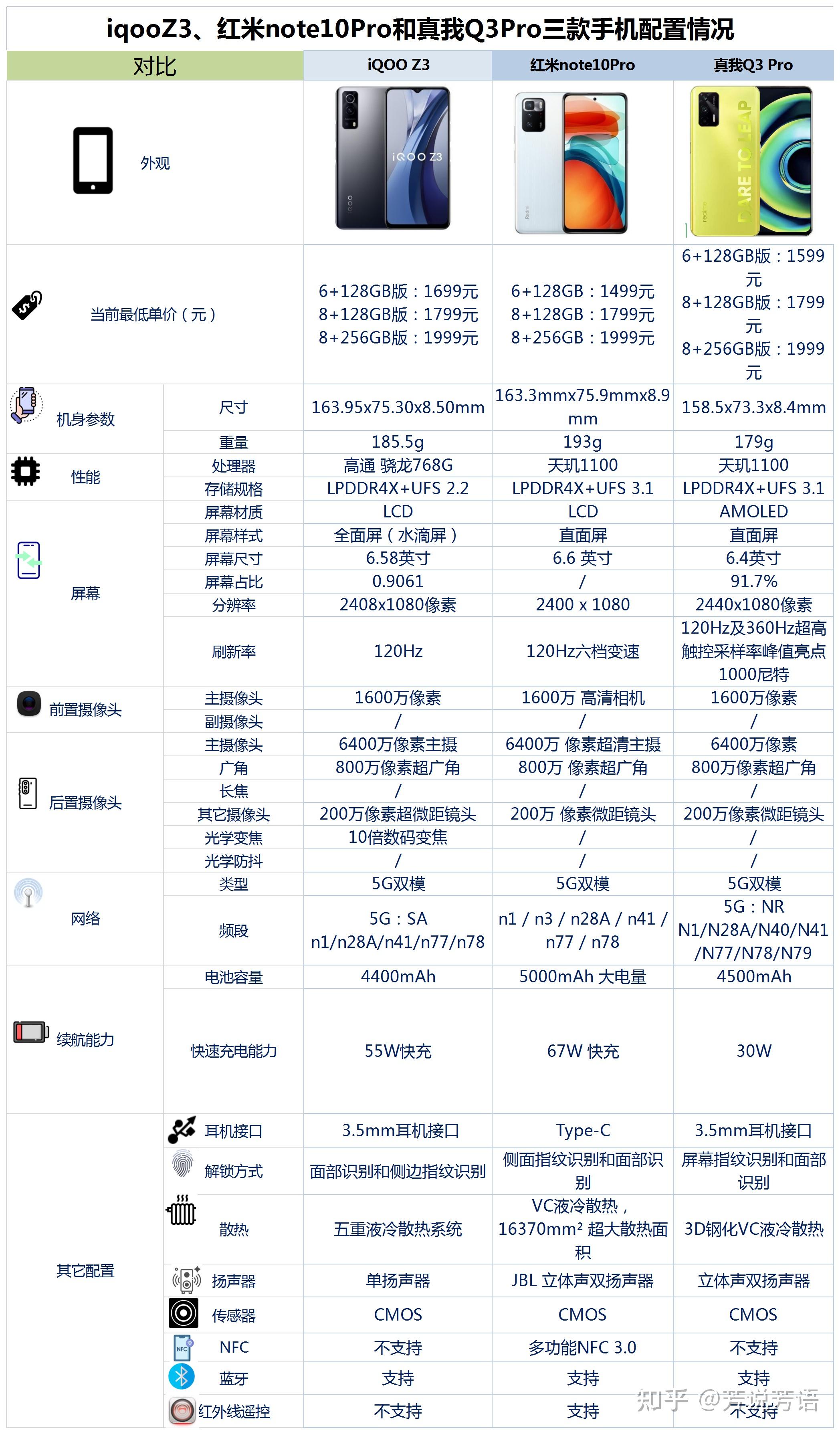 iqooz3参数配置详情,iqooneo5详细配置参数 备用机8256giqooz3和红米note10pro和真我q3pro怎么选
