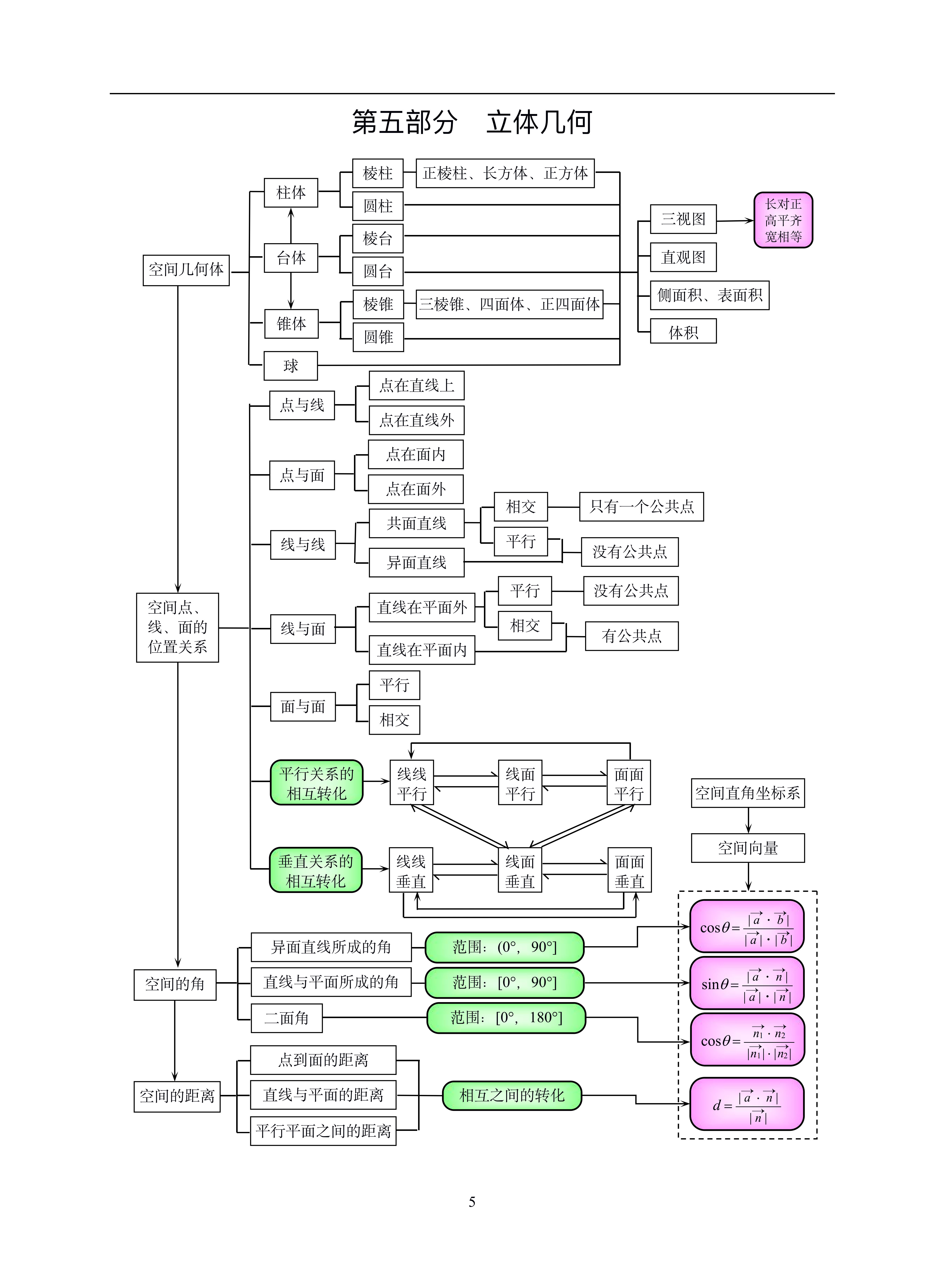 【高考数学】高中数学整体知识框架