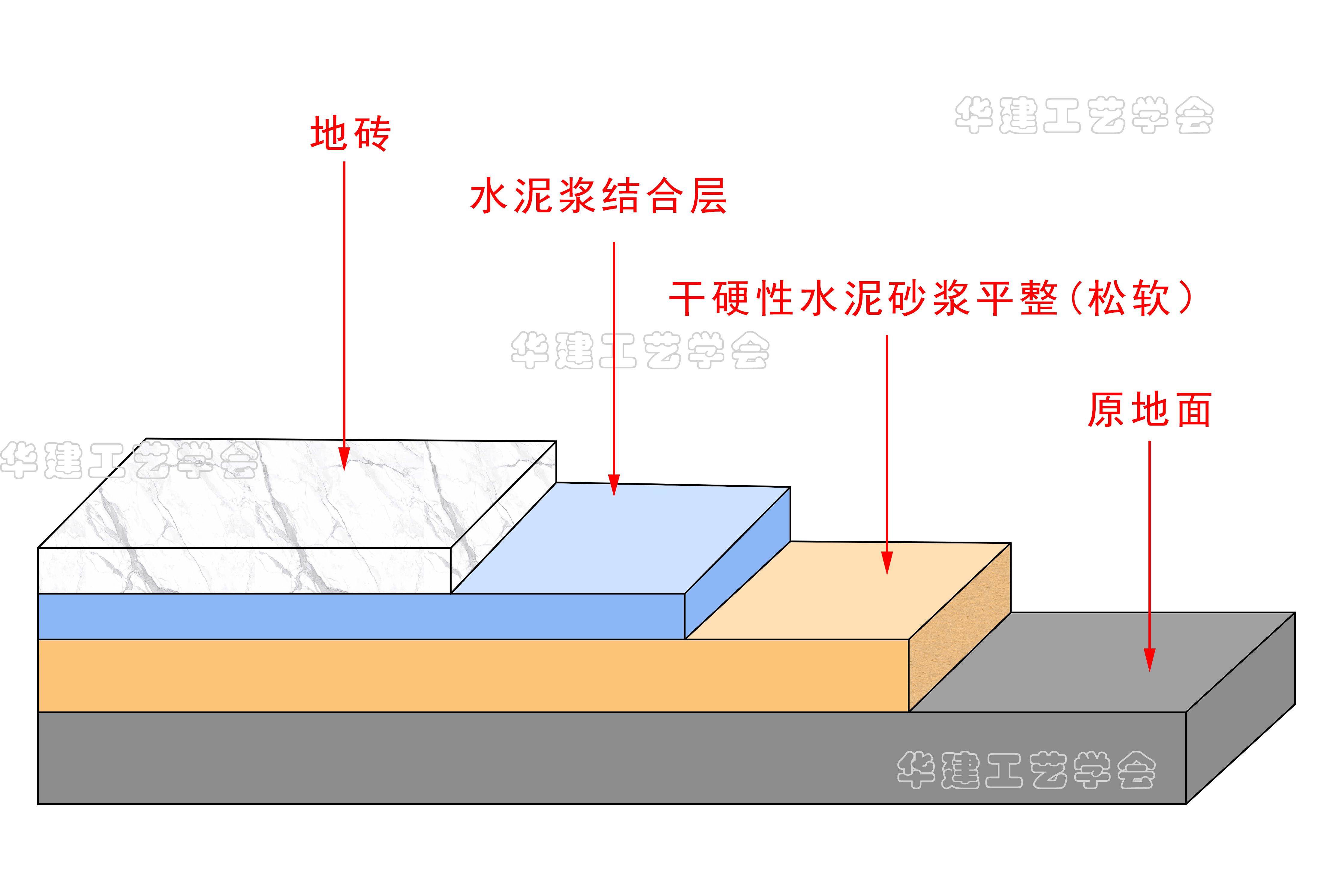 瓷砖地面铺贴工艺法指引HJSJ-2022 - 知乎