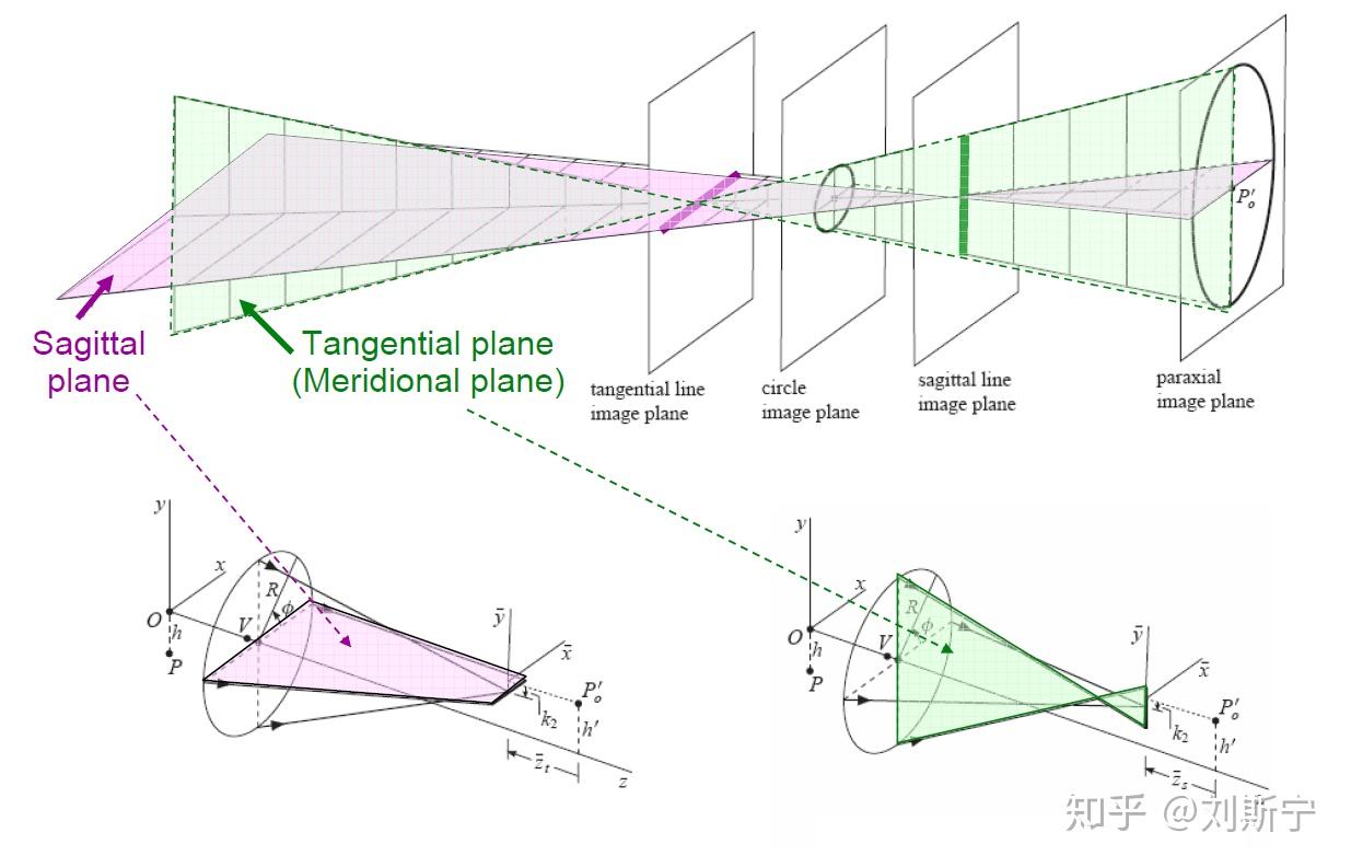 Understanding the Seidel Aberrations - 知乎