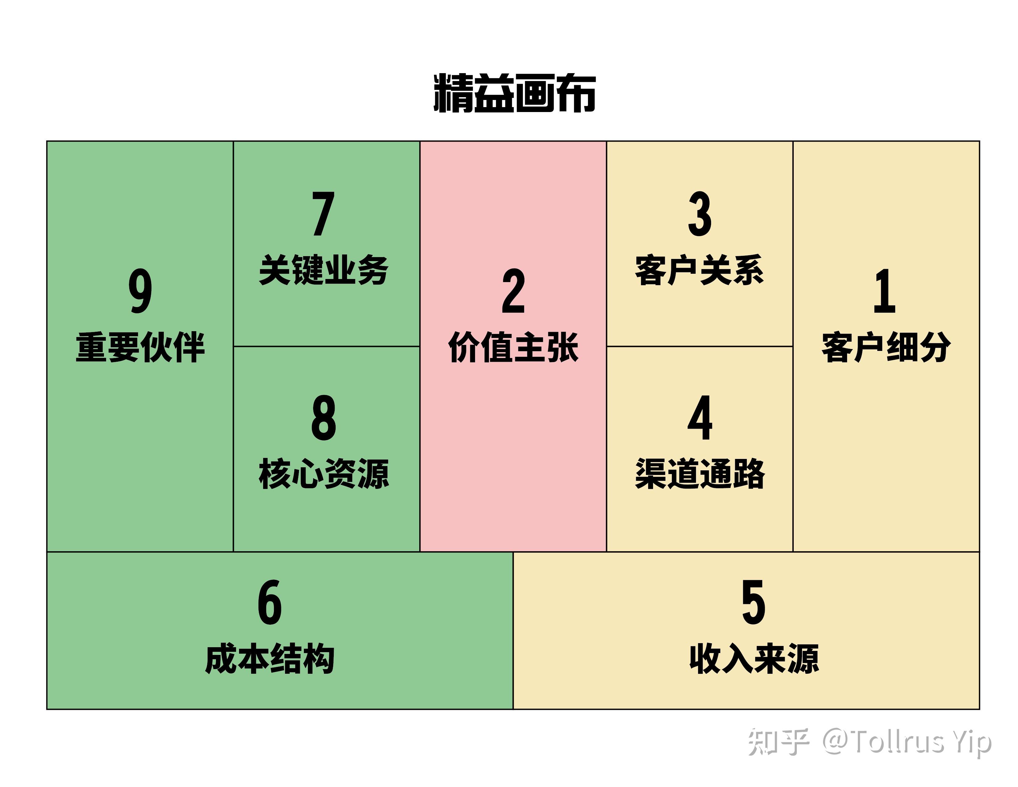 精益画布的作用在于将整个商业模式中的重要元素标准化,属于将收集到