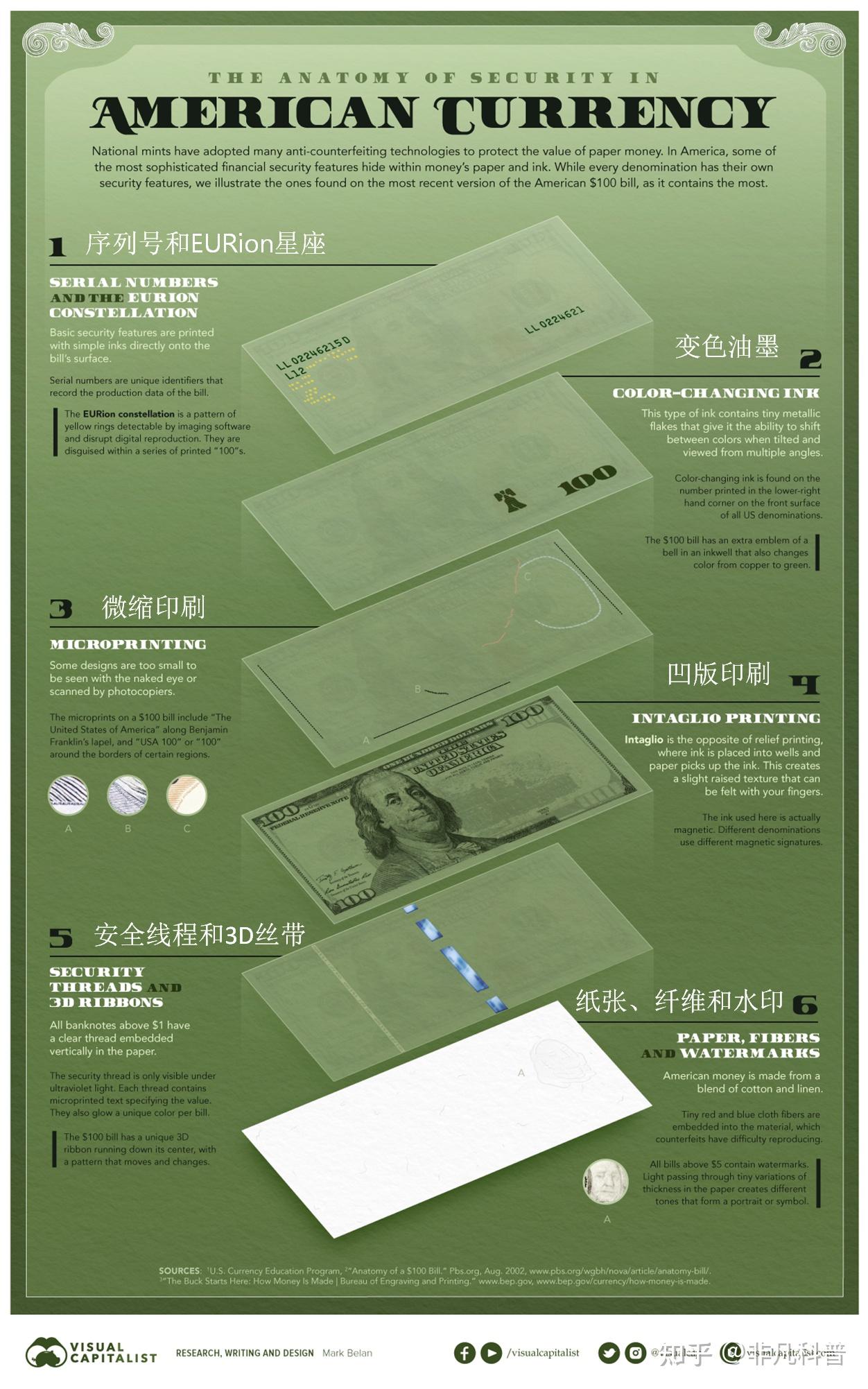 美钞是世界上使用最广泛的货币,你了解美元纸币的安全特征吗? - 知乎