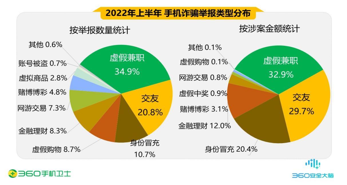 报告指出,电信网络诈骗及其背后的黑灰产业链也出现了新变化,新特点