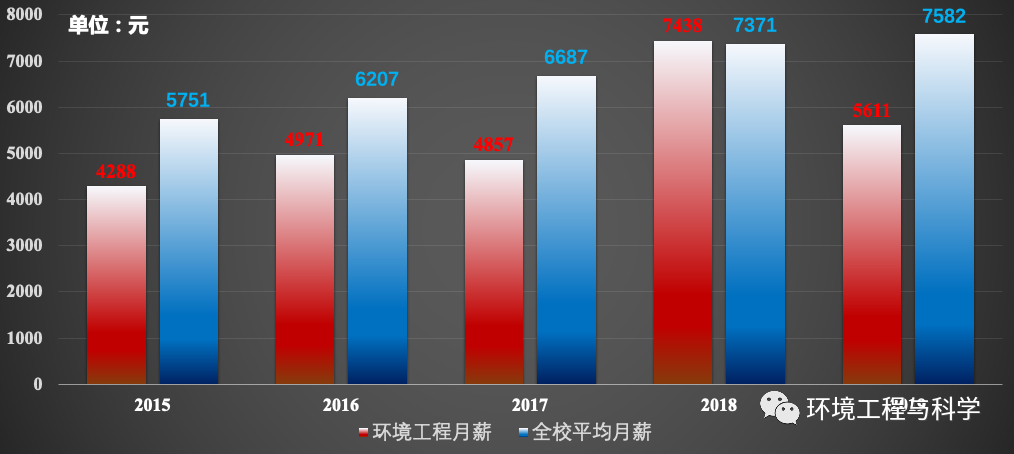 我建议你读环境工程，你在选择好学校之本