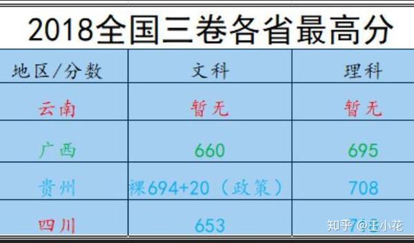 同卷不同分 同一试卷下的各地高考状元的分数 差别居然这么大 知乎