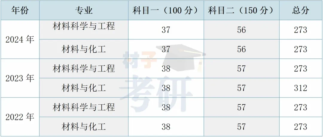 【25考情分析】南京工业大学材料考研 - 知乎