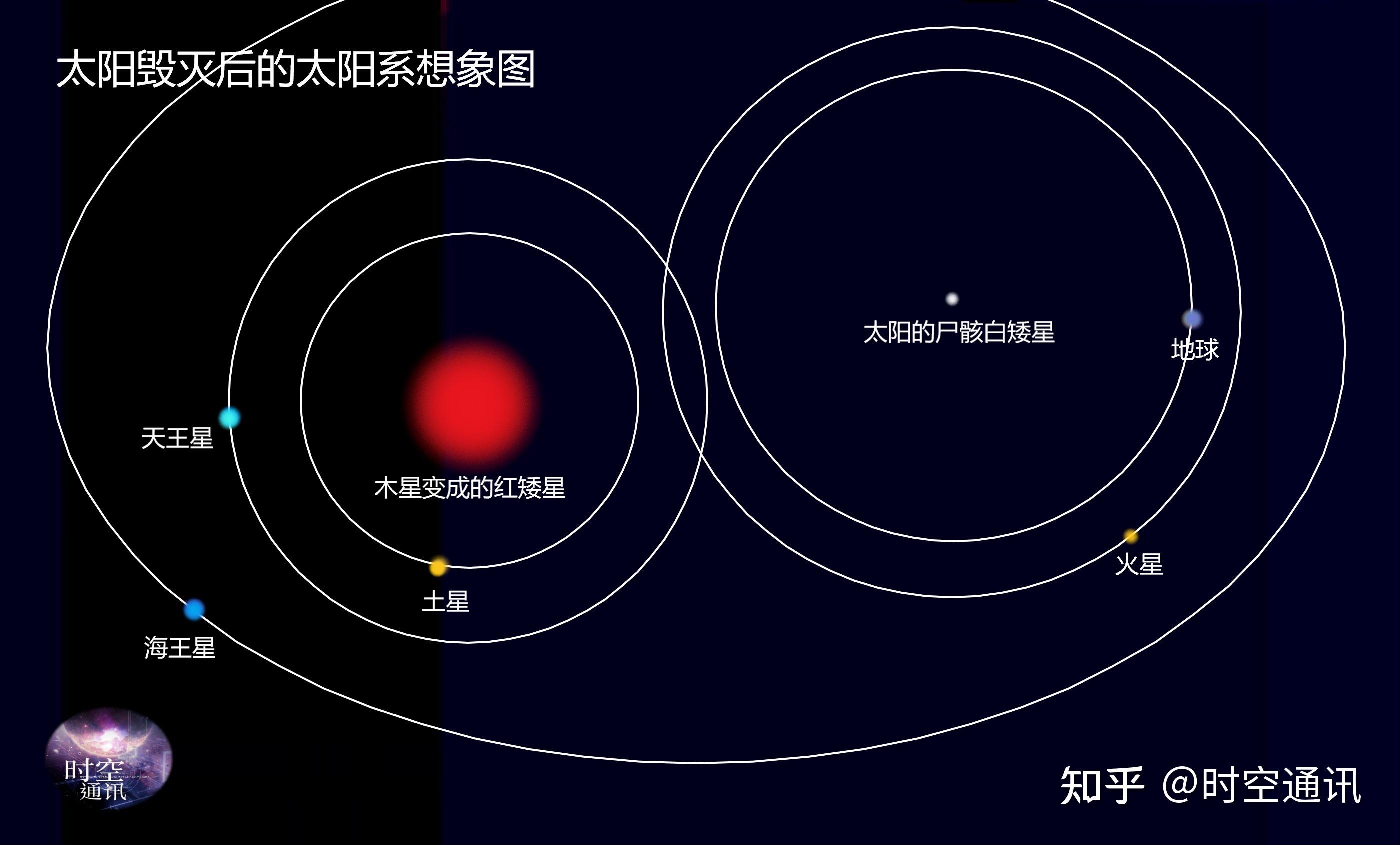 人类能观赏太阳末日吗太阳灭亡后各大行星归宿会怎样